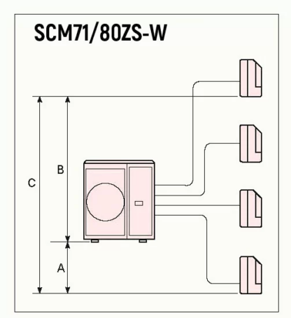 Мултиплит външно тяло Mitsubishi Heavy Industries SCM71/80ZS-W схема за до 4 вътрешни тела