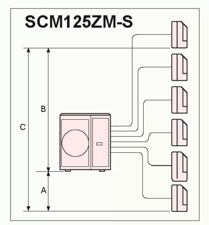 Мултиплит външно тяло Mitsubishi Heavy Industries SCM125ZM-S схема за до 6 вътрешни тела